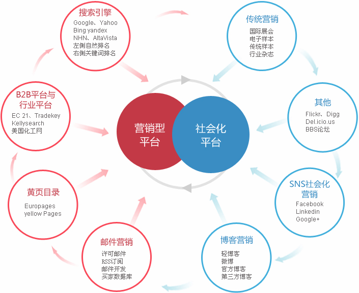 中山外贸整合营销  第2张